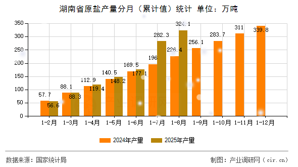 湖南省原鹽產(chǎn)量分月（累計值）統(tǒng)計