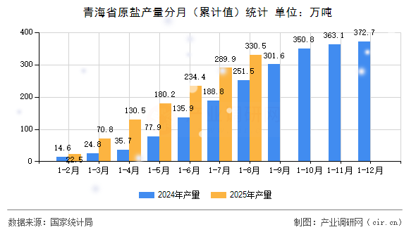 青海省原鹽產(chǎn)量分月（累計(jì)值）統(tǒng)計(jì)