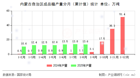 內(nèi)蒙古自治區(qū)成品糖產(chǎn)量分月（累計(jì)值）統(tǒng)計(jì)