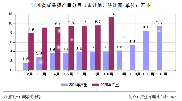 江蘇省成品糖產量分月(累計值)統(tǒng)計圖 江蘇省成品糖產量分月(累計值)統(tǒng)計圖