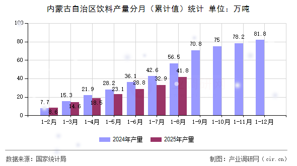 內(nèi)蒙古自治區(qū)飲料產(chǎn)量分月（累計(jì)值）統(tǒng)計(jì)