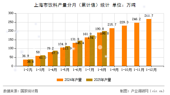 上海市飲料產(chǎn)量分月（累計值）統(tǒng)計