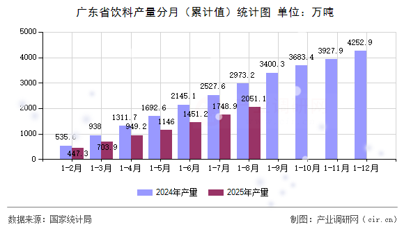 廣東省飲料產(chǎn)量分月（累計值）統(tǒng)計圖