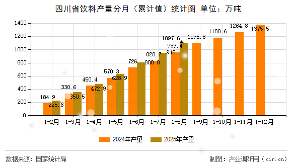 四川省飲料產量分月（累計值）統(tǒng)計圖