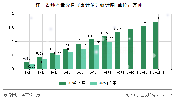 遼寧省紗產(chǎn)量分月(累計值)統(tǒng)計圖 遼寧省紗產(chǎn)量分月(累計值)統(tǒng)計圖