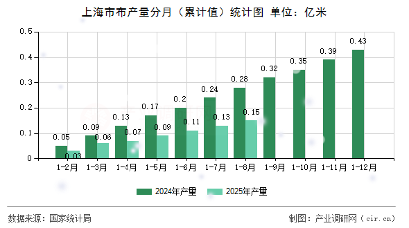 上海市布產(chǎn)量分月（累計(jì)值）統(tǒng)計(jì)圖