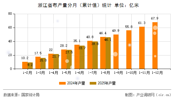 浙江省布產(chǎn)量分月（累計值）統(tǒng)計
