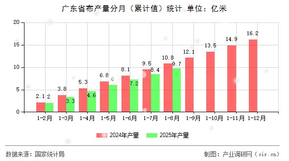 廣東省布產(chǎn)量分月（累計(jì)值）統(tǒng)計(jì)