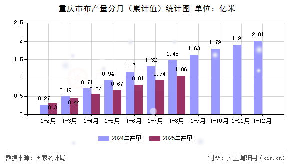 重慶市布產(chǎn)量分月（累計值）統(tǒng)計圖