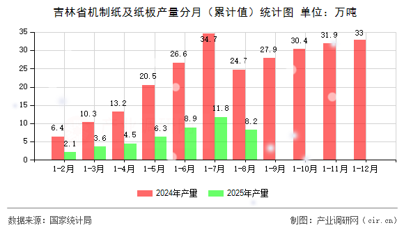 吉林省機制紙及紙板產量分月（累計值）統(tǒng)計圖