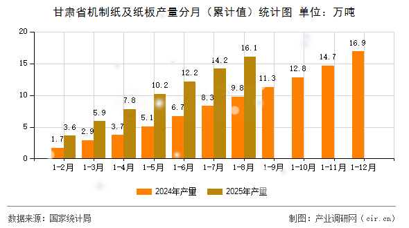 甘肅省機(jī)制紙及紙板產(chǎn)量分月（累計(jì)值）統(tǒng)計(jì)圖