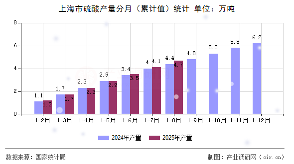 上海市硫酸產(chǎn)量分月（累計(jì)值）統(tǒng)計(jì)