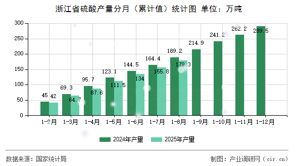 浙江省硫酸產量分月(累計值)統(tǒng)計圖 浙江省硫酸產量分月(累計值)統(tǒng)計圖