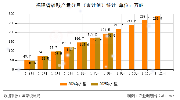 福建省硫酸產(chǎn)量分月(累計(jì)值)統(tǒng)計(jì) 福建省硫酸產(chǎn)量分月(累計(jì)值)統(tǒng)計(jì)