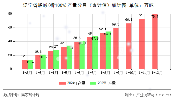 遼寧省燒堿(折100%)產(chǎn)量分月(累計(jì)值)統(tǒng)計(jì)圖 遼寧省燒堿(折100%)產(chǎn)量分月(累計(jì)值)統(tǒng)計(jì)圖