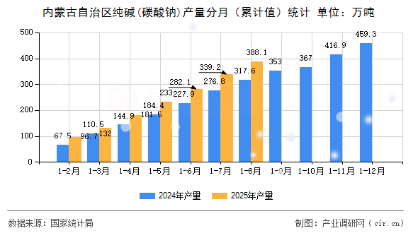 內(nèi)蒙古自治區(qū)純堿(碳酸鈉)產(chǎn)量分月（累計(jì)值）統(tǒng)計(jì)
