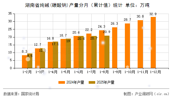 湖南省純堿(碳酸鈉)產(chǎn)量分月（累計值）統(tǒng)計