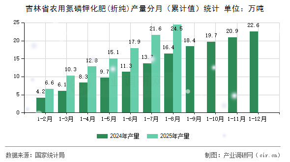 吉林省農(nóng)用氮磷鉀化肥(折純)產(chǎn)量分月（累計值）統(tǒng)計
