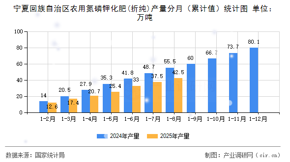 寧夏回族自治區(qū)農(nóng)用氮磷鉀化肥(折純)產(chǎn)量分月（累計值）統(tǒng)計圖