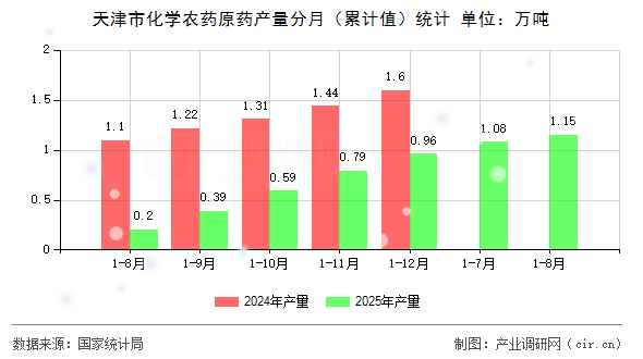 天津市化學(xué)農(nóng)藥原藥產(chǎn)量分月(累計(jì)值)統(tǒng)計(jì) 天津市化學(xué)農(nóng)藥原藥產(chǎn)量分月(累計(jì)值)統(tǒng)計(jì)