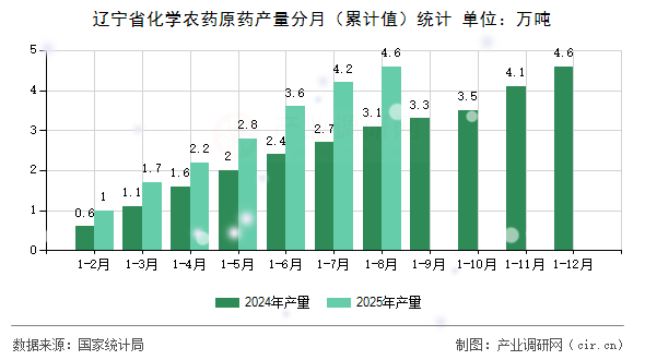 遼寧省化學農(nóng)藥原藥產(chǎn)量分月（累計值）統(tǒng)計