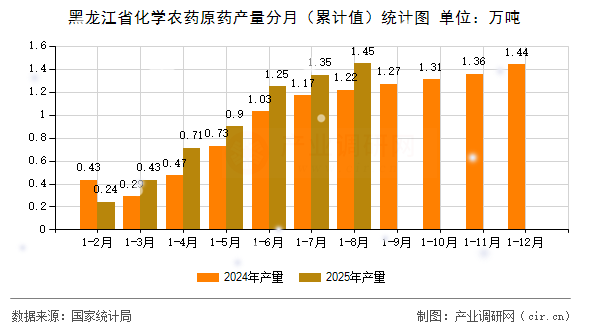黑龍江省化學(xué)農(nóng)藥原藥產(chǎn)量分月（累計(jì)值）統(tǒng)計(jì)圖