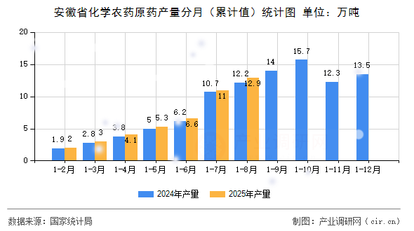 安徽省化學(xué)農(nóng)藥原藥產(chǎn)量分月（累計(jì)值）統(tǒng)計(jì)圖
