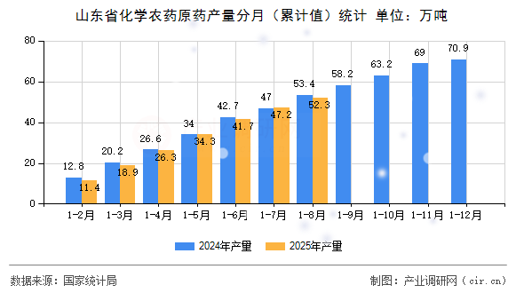 山東省化學(xué)農(nóng)藥原藥產(chǎn)量分月(累計值)統(tǒng)計 山東省化學(xué)農(nóng)藥原藥產(chǎn)量分月(累計值)統(tǒng)計