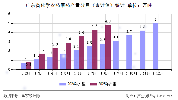 廣東省化學(xué)農(nóng)藥原藥產(chǎn)量分月（累計值）統(tǒng)計