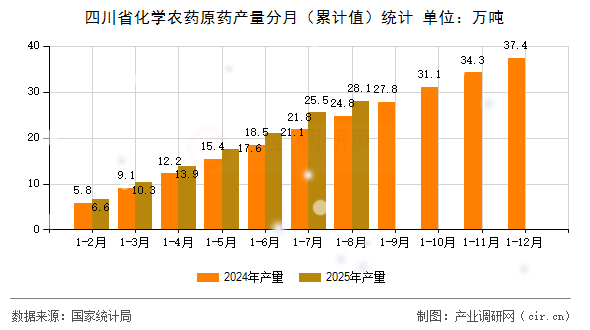 四川省化學農(nóng)藥原藥產(chǎn)量分月(累計值)統(tǒng)計 四川省化學農(nóng)藥原藥產(chǎn)量分月(累計值)統(tǒng)計