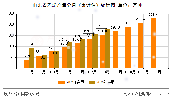 山東省乙烯產(chǎn)量分月(累計(jì)值)統(tǒng)計(jì)圖 山東省乙烯產(chǎn)量分月(累計(jì)值)統(tǒng)計(jì)圖