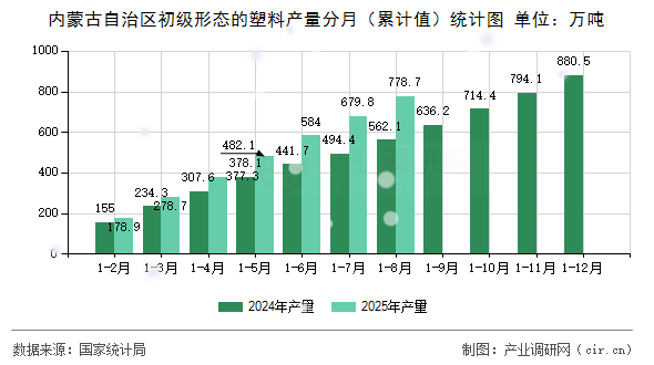 內(nèi)蒙古自治區(qū)初級形態(tài)的塑料產(chǎn)量分月（累計值）統(tǒng)計圖