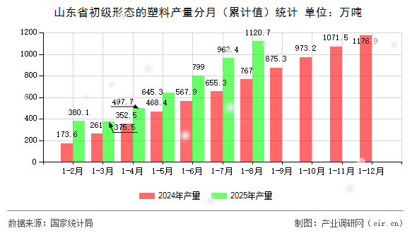 山東省初級(jí)形態(tài)的塑料產(chǎn)量分月(累計(jì)值)統(tǒng)計(jì) 山東省初級(jí)形態(tài)的塑料產(chǎn)量分月(累計(jì)值)統(tǒng)計(jì)