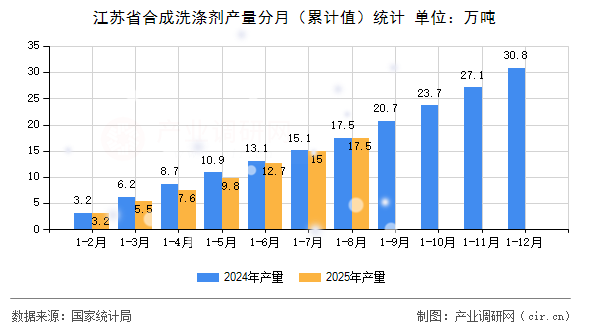江蘇省合成洗滌劑產(chǎn)量分月（累計(jì)值）統(tǒng)計(jì)
