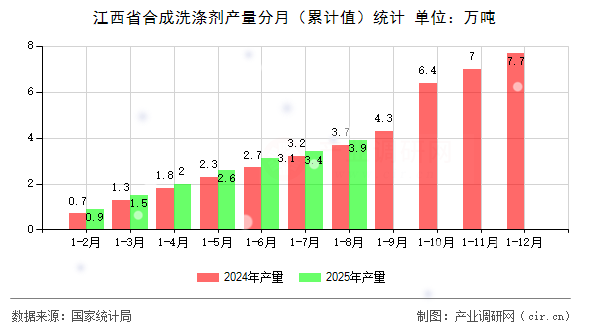 江西省合成洗滌劑產(chǎn)量分月（累計(jì)值）統(tǒng)計(jì)