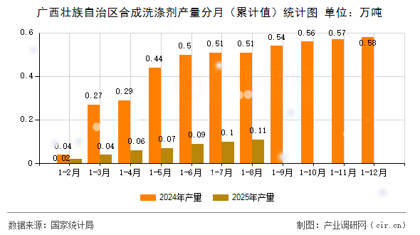 廣西壯族自治區(qū)合成洗滌劑產量分月（累計值）統(tǒng)計圖