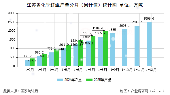 江蘇省化學(xué)纖維產(chǎn)量分月（累計(jì)值）統(tǒng)計(jì)圖