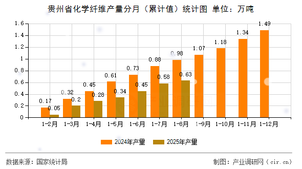 貴州省化學(xué)纖維產(chǎn)量分月（累計值）統(tǒng)計圖
