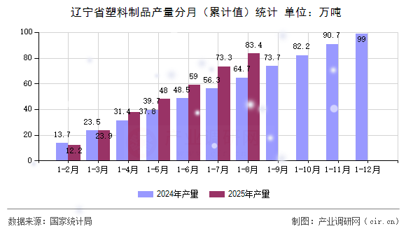 遼寧省塑料制品產(chǎn)量分月（累計值）統(tǒng)計