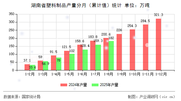 湖南省塑料制品產(chǎn)量分月（累計值）統(tǒng)計