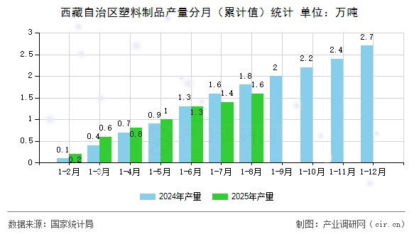 西藏自治區(qū)塑料制品產(chǎn)量分月（累計值）統(tǒng)計