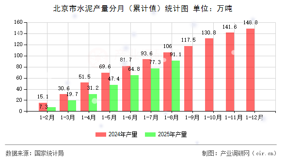 北京市水泥產(chǎn)量分月（累計值）統(tǒng)計圖