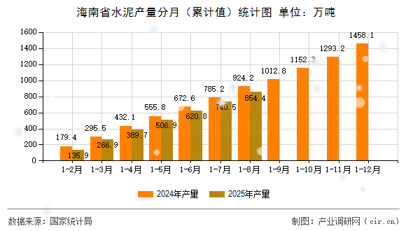 海南省水泥產(chǎn)量分月(累計(jì)值)統(tǒng)計(jì)圖 海南省水泥產(chǎn)量分月(累計(jì)值)統(tǒng)計(jì)圖