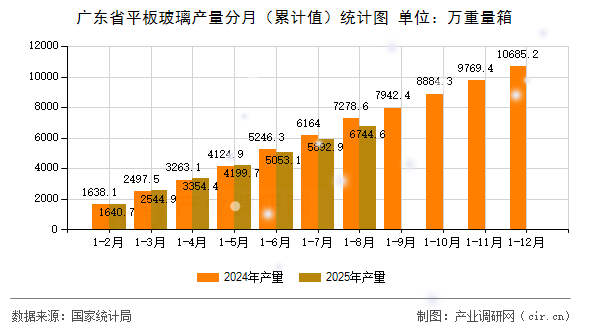 廣東省平板玻璃產(chǎn)量分月（累計值）統(tǒng)計圖