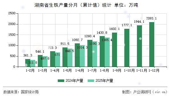 湖南省生鐵產量分月（累計值）統(tǒng)計