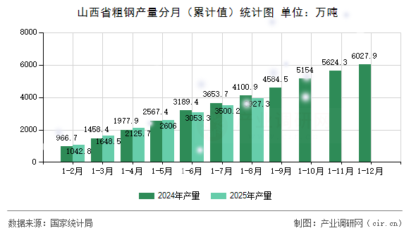 山西省粗鋼產(chǎn)量分月(累計值)統(tǒng)計圖 山西省粗鋼產(chǎn)量分月(累計值)統(tǒng)計圖