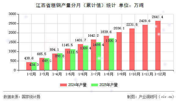 江西省粗鋼產(chǎn)量分月（累計(jì)值）統(tǒng)計(jì)