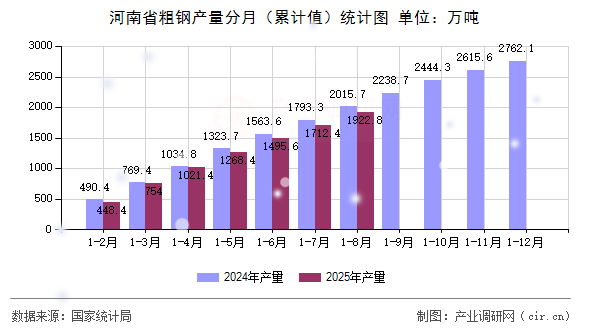 河南省粗鋼產(chǎn)量分月（累計值）統(tǒng)計圖