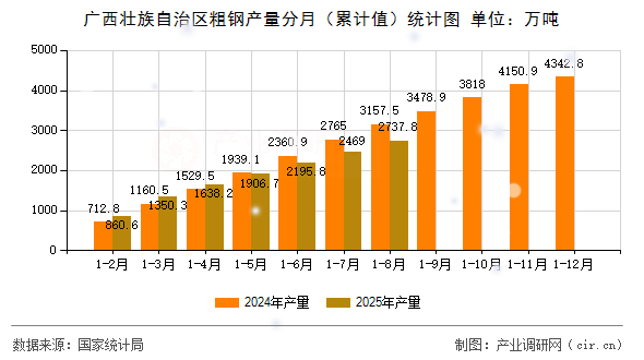 廣西壯族自治區(qū)粗鋼產量分月（累計值）統計圖