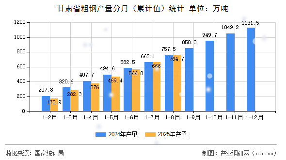甘肅省粗鋼產(chǎn)量分月（累計值）統(tǒng)計